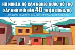 [Infographics] - Hộ nghèo, hộ cận nghèo được hỗ trợ đến 40 triệu đồng xây nhà mới