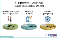 Nguyện vọng đăng ký lĩnh vực khoa học giáo dục và đào tạo giáo viên tăng 85%