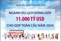 Ngành du lịch đóng góp 11.000 tỷ USD cho GDP toàn cầu năm 2024