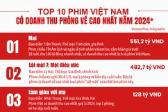 Top 10 phim Việt doanh thu cao nhất năm 2024: Phim gia đình chiếm ưu thế