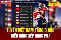 Tin thể thao 5/4: Tuyển Việt Nam tăng 5 bậc trên bảng xếp hạng FIFA