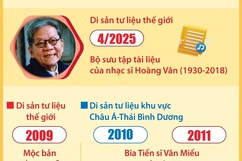 11 di sản tư liệu của Việt Nam được UNESCO ghi danh
