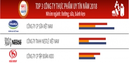 Vinamilk – công ty uy tín nhất ngành thực phẩm đồ uống năm 2018