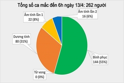 Thêm 2 ca mắc COVID-19 ở Hạ Lôi, cả nước có 262 bệnh nhân