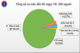 Cả nước chỉ còn 9 bệnh nhân dương tính với virus SARS-CoV-2