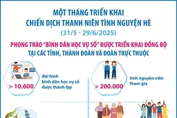 Chiến dịch Thanh niên tình nguyện Hè đạt nhiều kết quả nổi bật