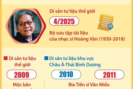 11 di sản tư liệu của Việt Nam được UNESCO ghi danh