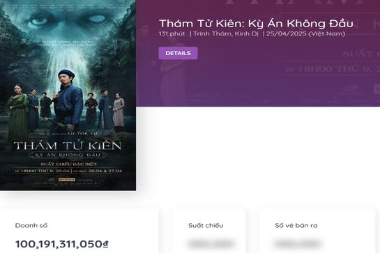 “Thám tử Kiên” của Victor Vũ cán mốc doanh thu 100 tỷ đồng