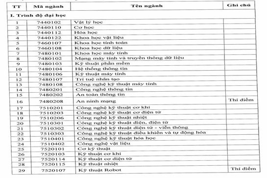 Danh sách các ngành học liên quan đến công nghiệp vi mạch bán dẫn