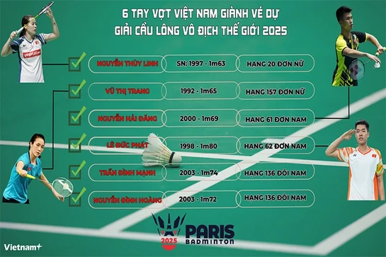 Chính thức lộ diện 5 tay vợt Việt Nam giành vé dự Giải Cầu lông vô địch Thế giới